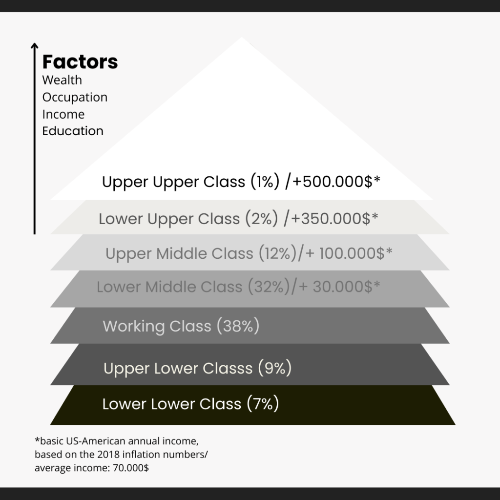 Society, Class System, Grey, Lower Lower Class, Upper Lower Class, Working Class, Lower Middle Class, Upper Middle Class, Lower Upper Class, Upper Upper Class, Annual Income, Wealth, Income, Profession, Education 